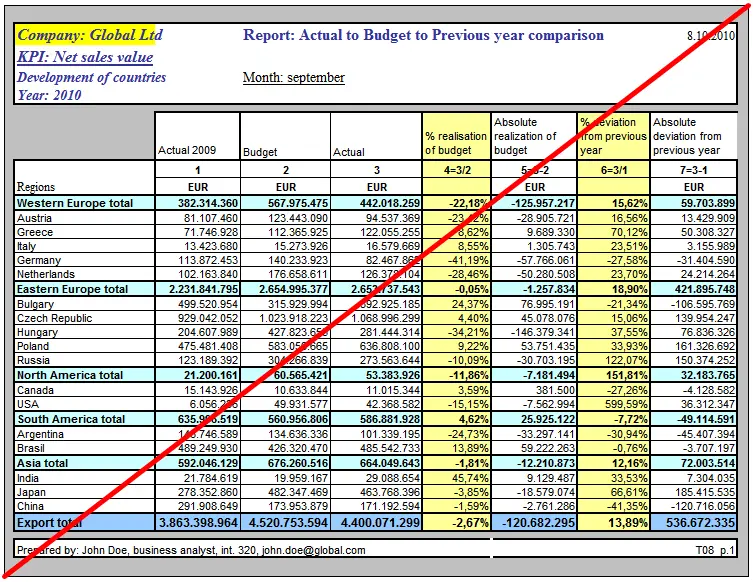Table PY vs Actual vs Budget wrong way