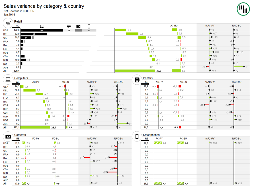 Zebra BI - Excel dashboard - Sales variance by market