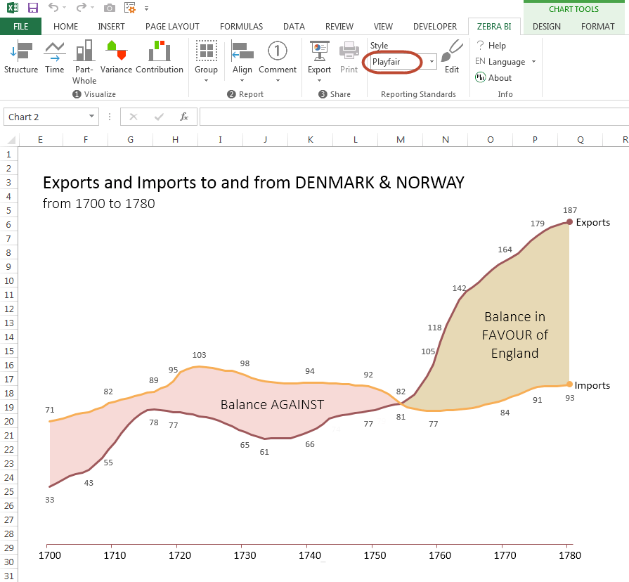 William Playfair's Exports and imports, recreated in Excel with Zebra BI