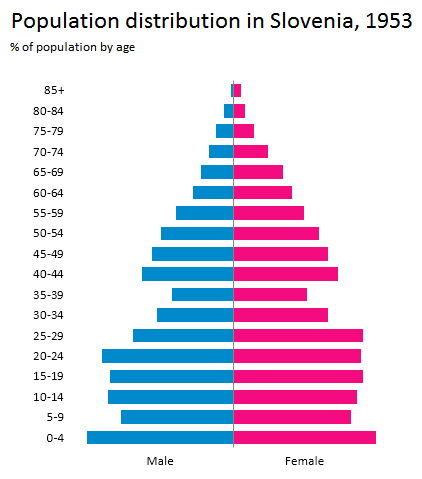 Butterfly chart - Population pyramid for Slovenia 1953
