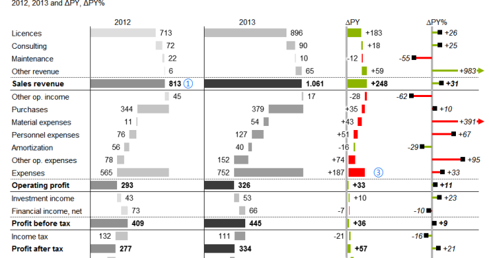 Profit & Loss statement with waterfall charts and variances