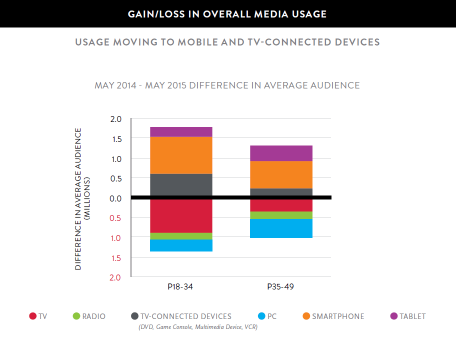 Aggregate media usage (Nielsen)