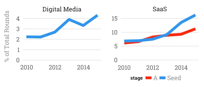 Hottest startups: Saas vs Digital Media