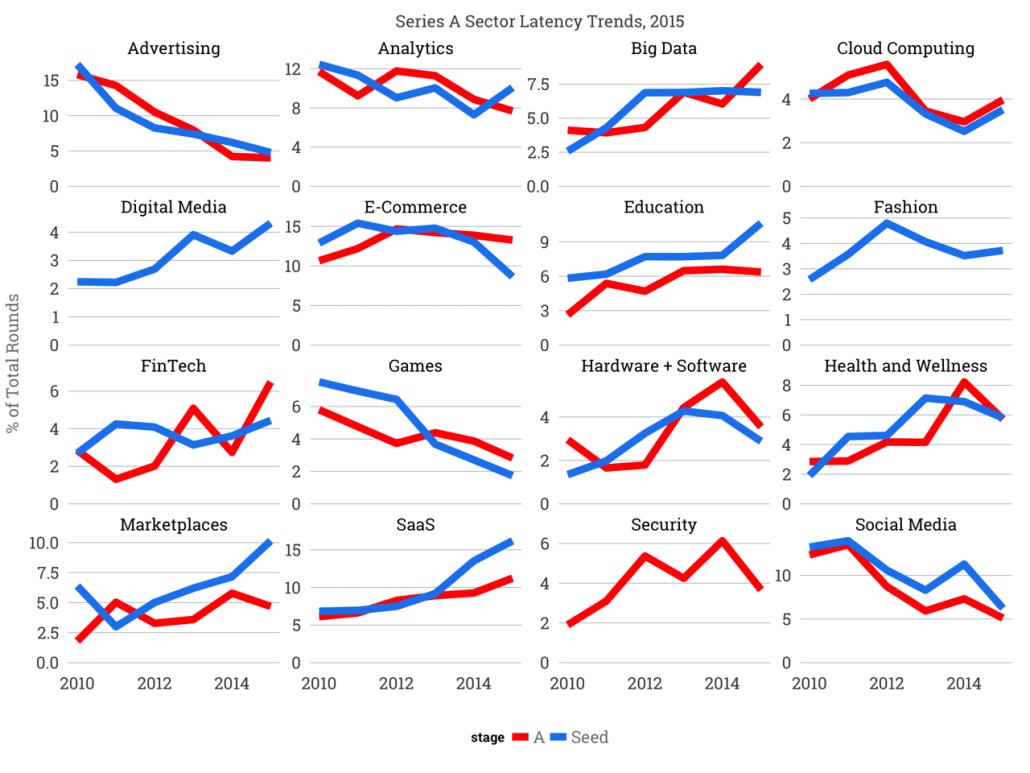 The Hottest Startup Sectors In 2016 by Tomasz Tunguz