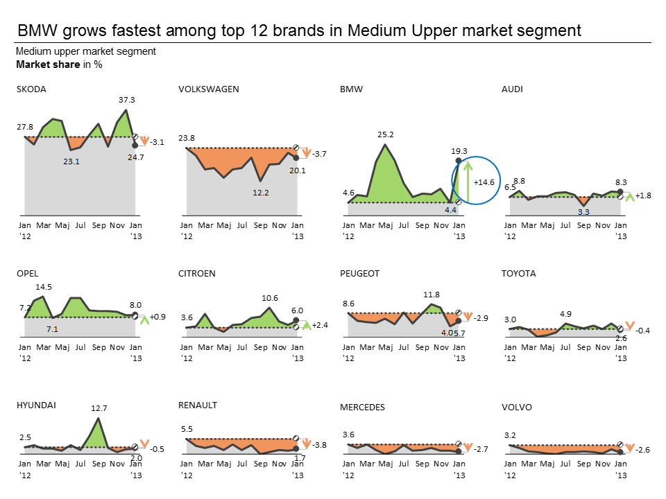 Trend analysis with difference highlights