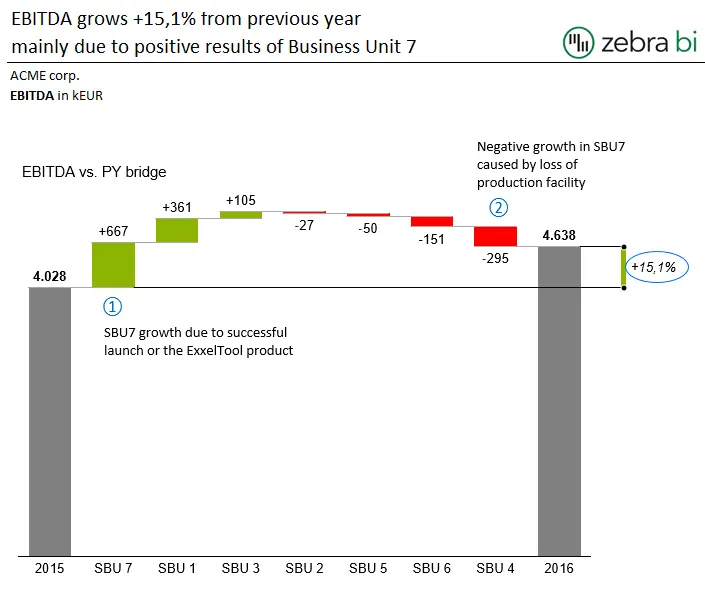 Zebra BI - Waterfall chart with cumulative growth