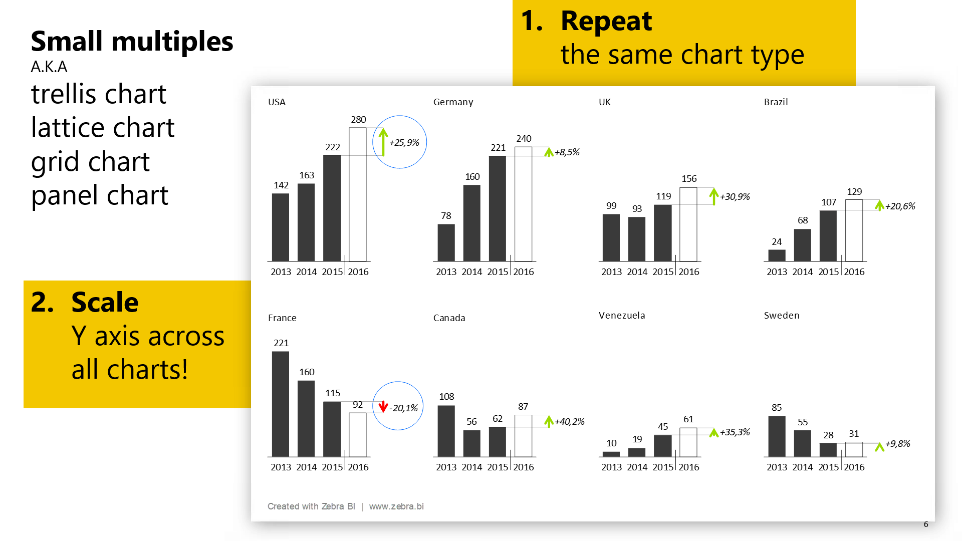 Small multiples - Repeat charts and scale them