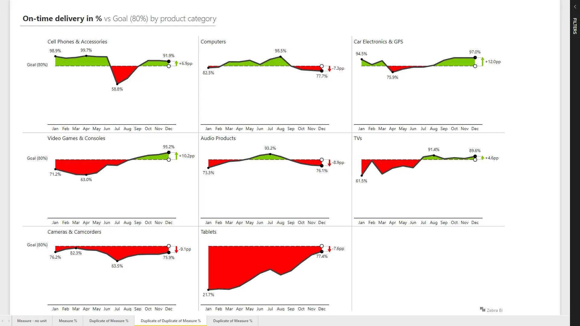 Small multiples - On-time delivery with Hills and valleys charts