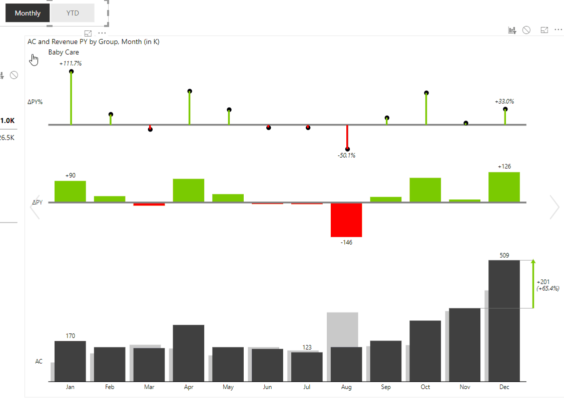 Power BI Dashboard Example: Sales Monthly and YTD