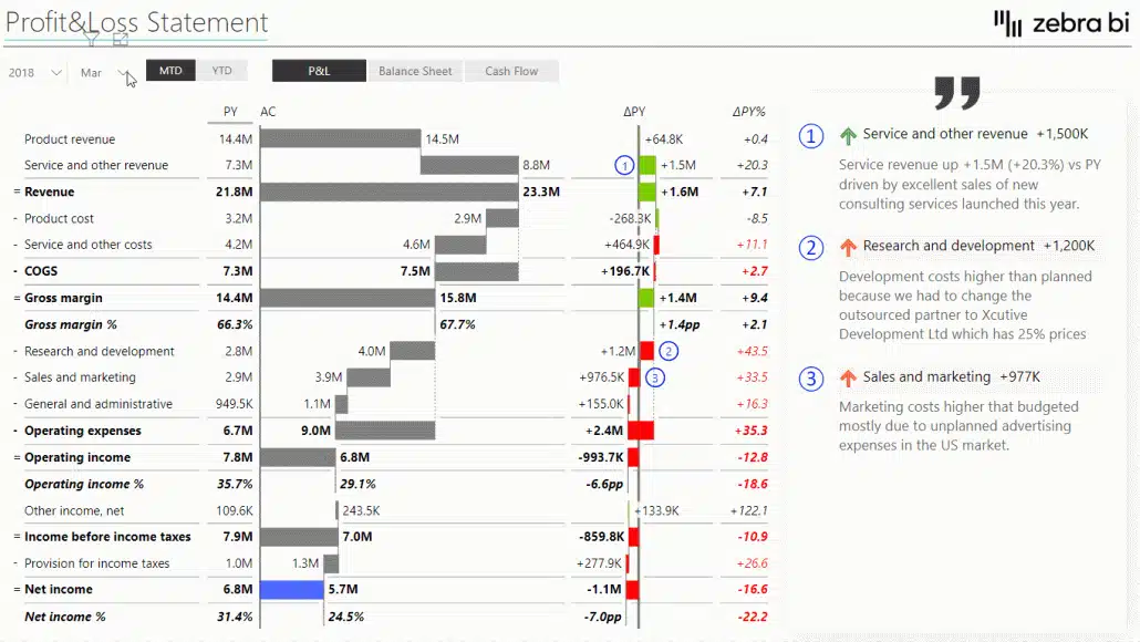 Example of Power BI comments in a Profit & Loss statement with Zebra BI
