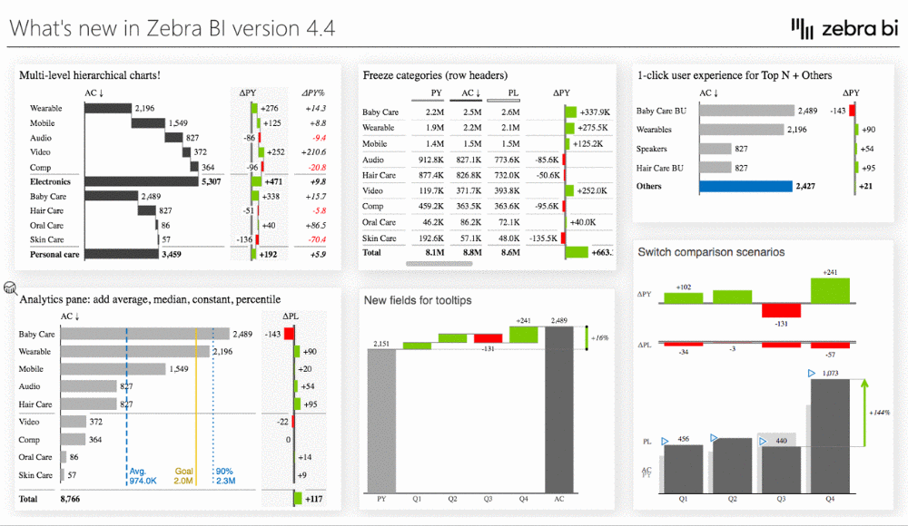 The new and improved Zebra BI for Power BI visuals 4.4 are here 🎉