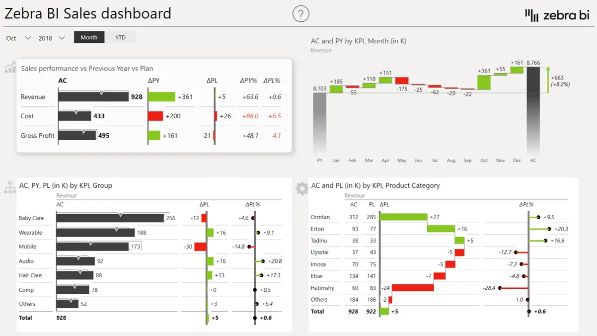 A business dashboard showing variances across different dimensions