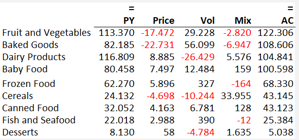 Table showing Price Volume Mix analysis for individual product groups