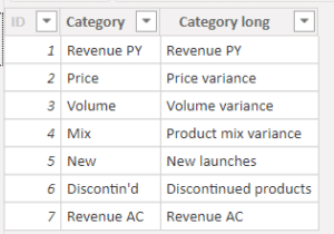Price Volume Mix (PVM) Analysis in Power BI (Step-by-Step)