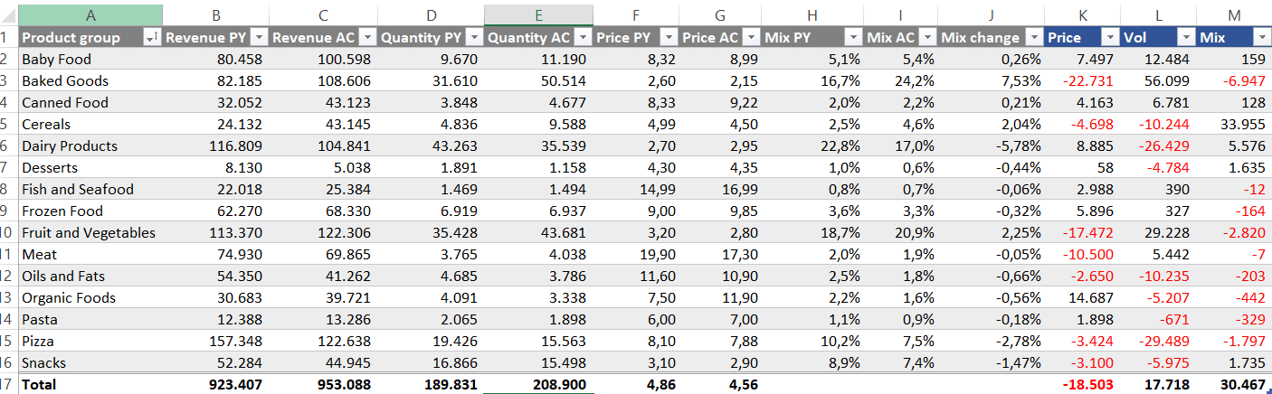 Prepared data for Price Volume Mix analysis in Excel