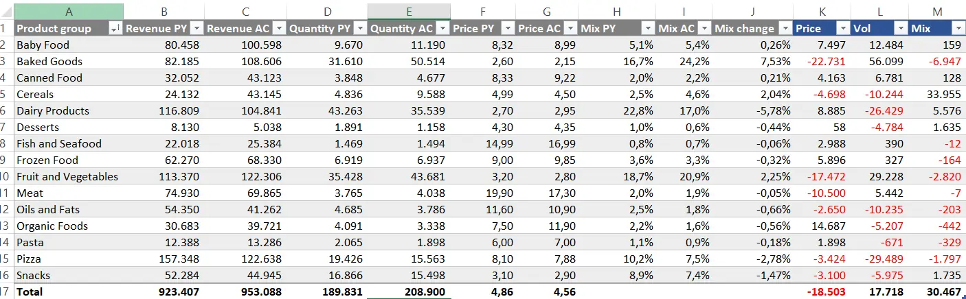 Prepared data for Price Volume Mix analysis in Excel