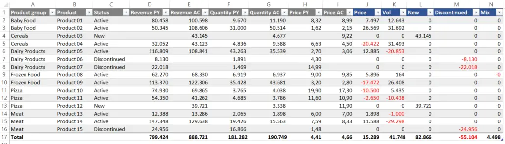 Excel table being prepared for advanced Price Volume Mix analysis.