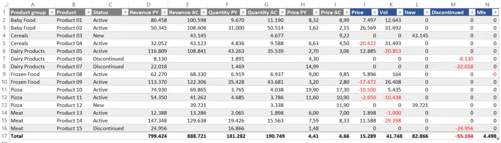 Price Volume Mix Analysis How To Do It In Power Bi And Excel