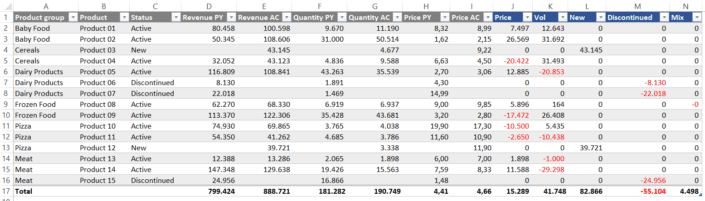 Price Volume Mix Analysis: Here's how to do it in Excel