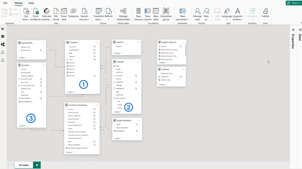 Power BI semantic model diagram showing three core tables required for structured P&L reporting, including transactions (Financials), Calendar, and P&L structure (Accounts)