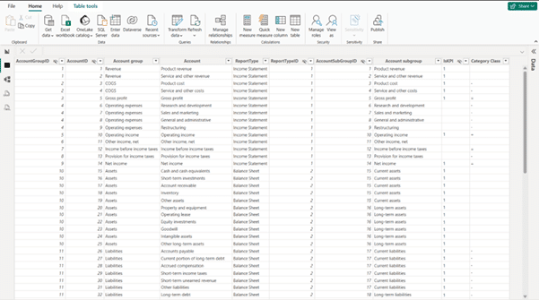 Power BI table view showing a dimension table containing the P&L structure with financial accounts and hierarchy used for reporting