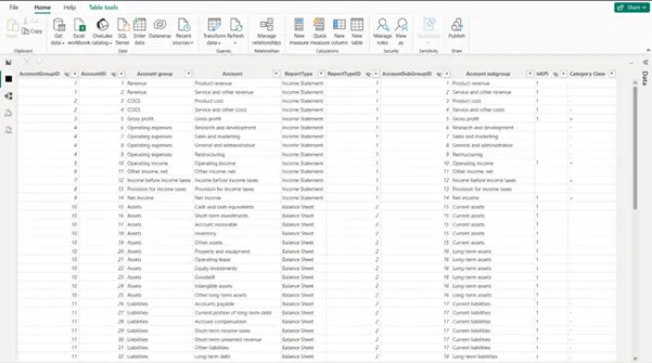 Power BI table view showing a dimension table containing the P&L structure with financial accounts and hierarchy used for reporting