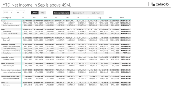 Power BI Matrix visual showing a profit and loss statement with monthly values for Q1 2025 and a comparison between actual results and plan