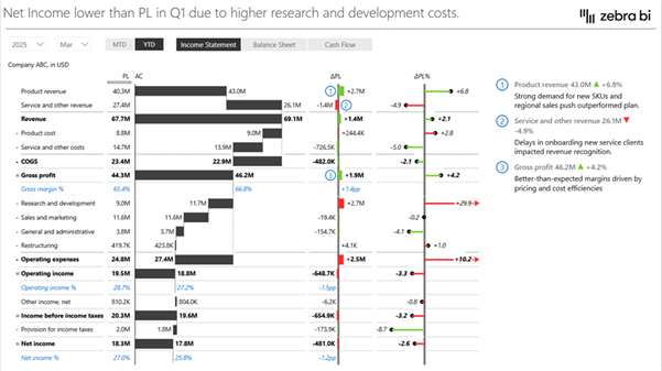 P&L statement built with Zebra BI visuals in Power BI showing dynamic switching between monthly and YTD views using slicers