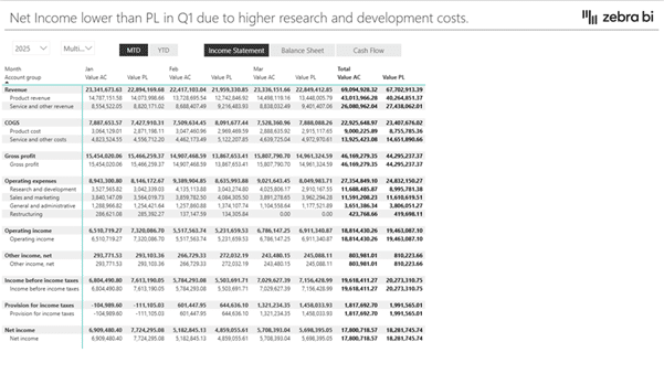 PnL statement in the native Power BI matrix visual