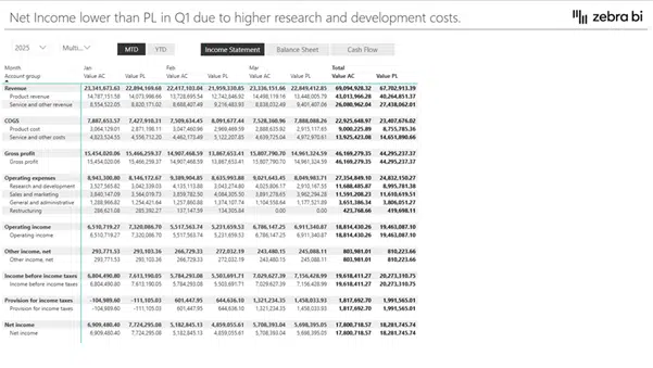net income statement with income lower than PL