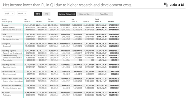 Power BI Matrix visual presenting a structured profit and loss statement with financial categories and totals