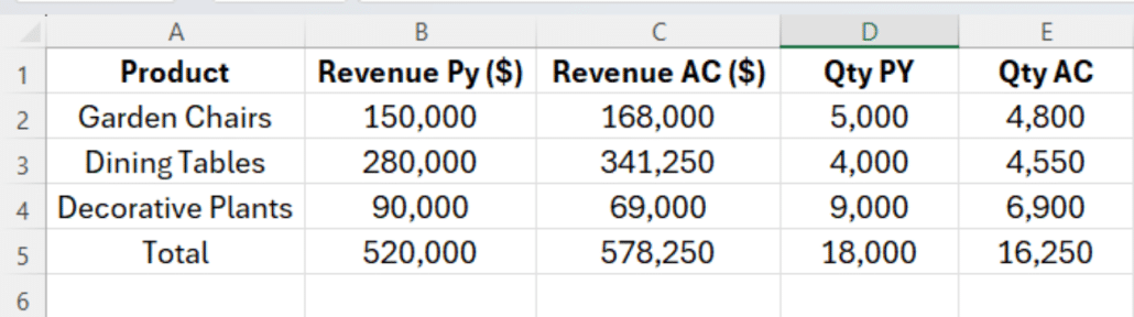 gather your data for pvm analysis