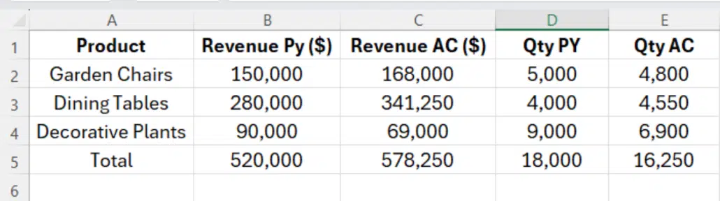 gather your data for pvm analysis