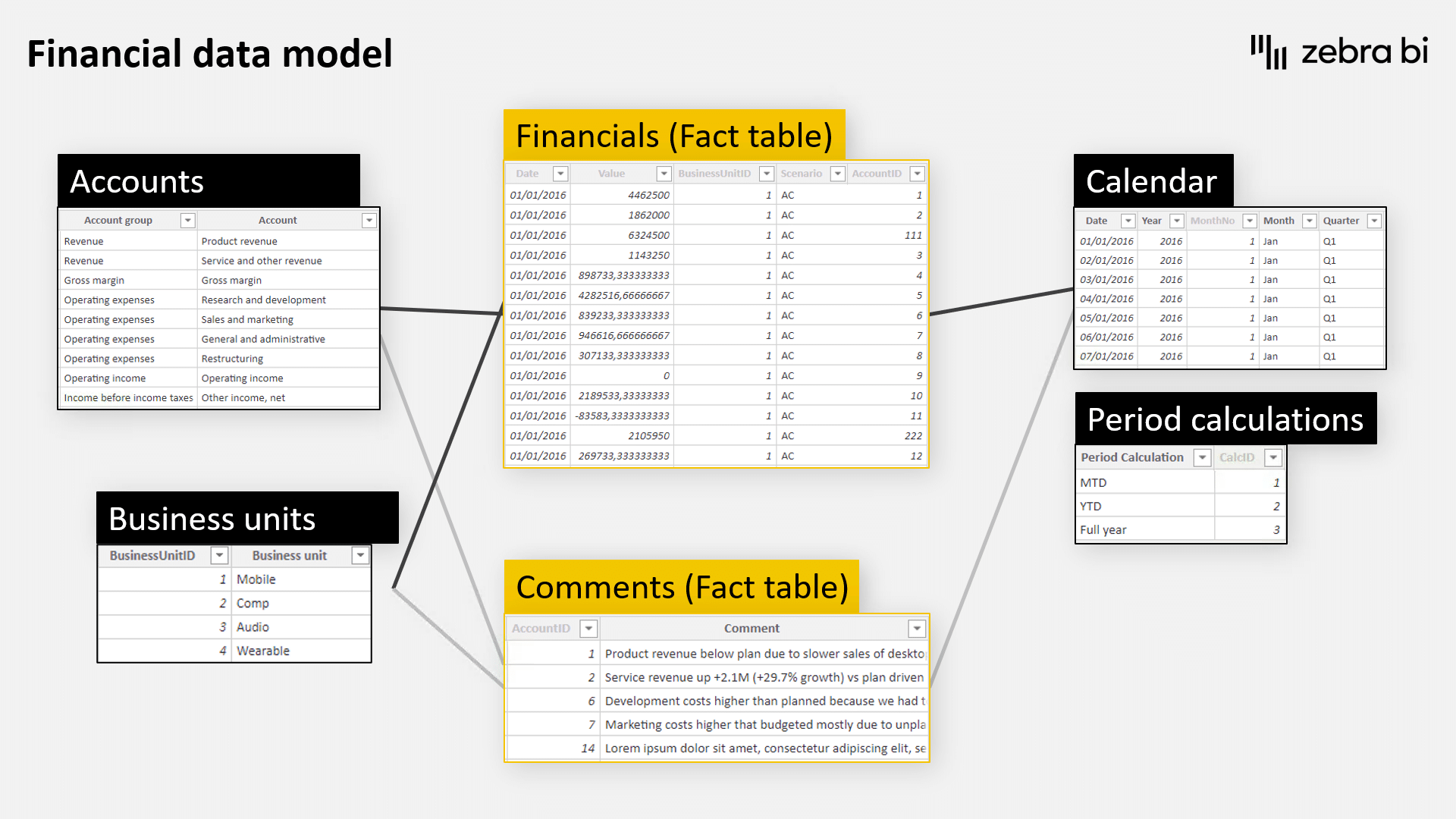 The financial data model for Power BI income statements