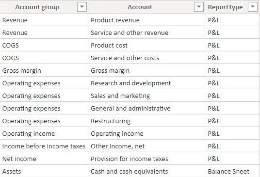 A sample accounts table in Power BI