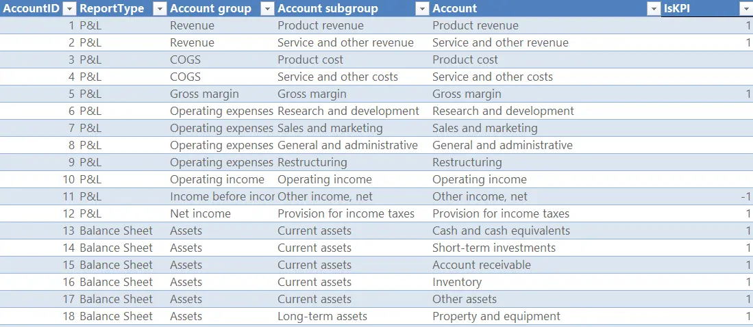 A table with merged accounts from different report types