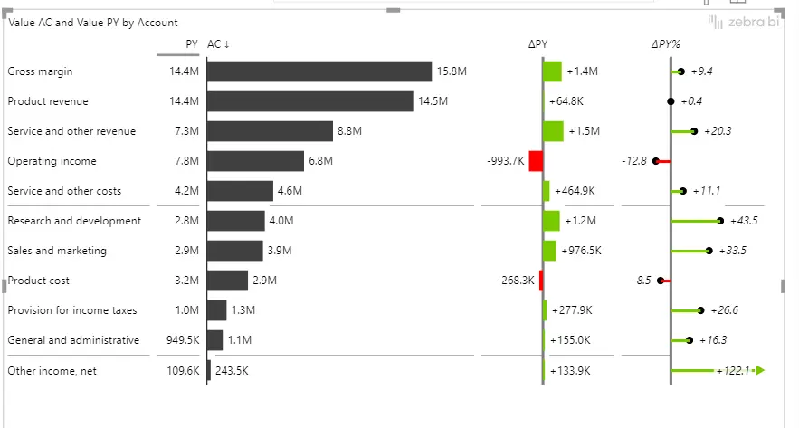 A simple income statement in Power BI