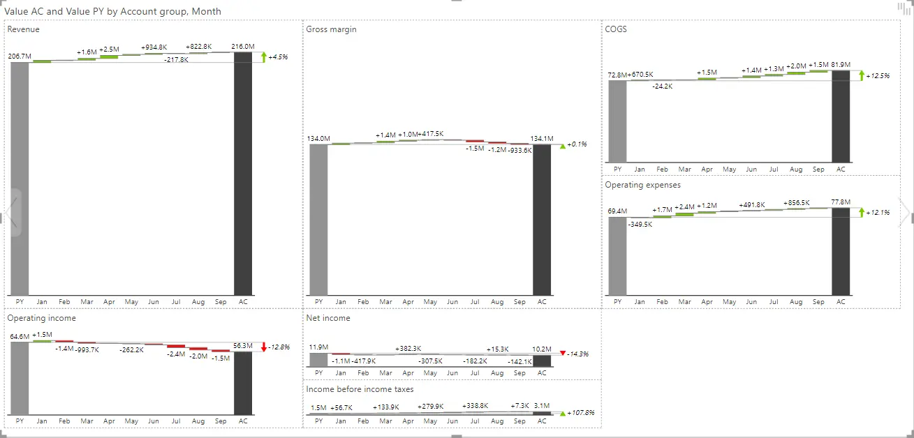 Visual displaying small multiples with the most important P&L KPIs such as revenue, gross margin, net income, etc.