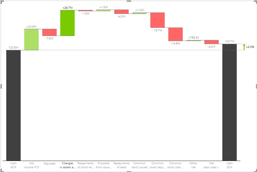 A waterfall chart showing the impact of different factors on cash flow