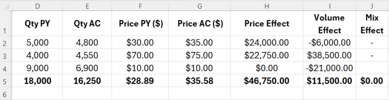 Price Volume Mix Analysis in Excel: Complete (EASY) Guide