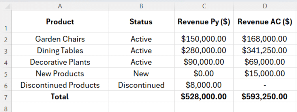 PVM analysis with new and discontinued products