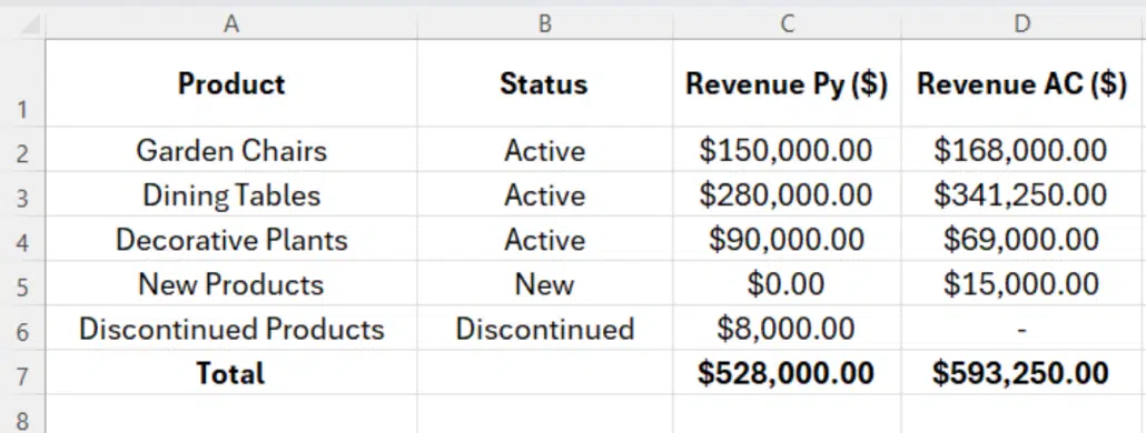 PVM analysis with new and discontinued products