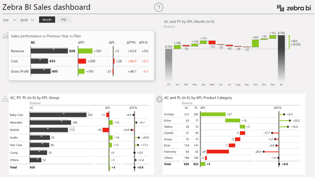 example of an Excel sales dashboard created using Zebra BI