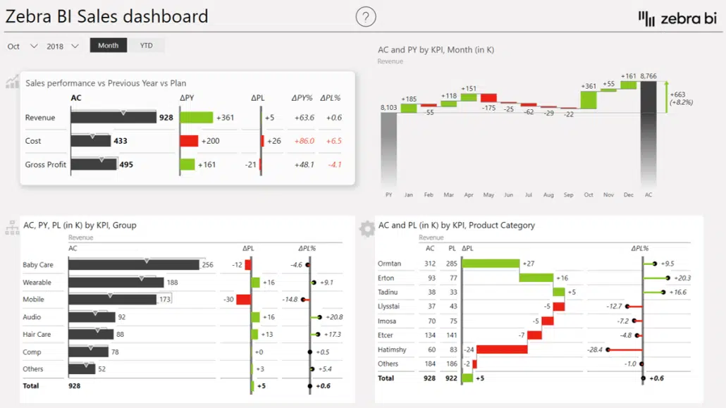 example of an Excel sales dashboard created using Zebra BI