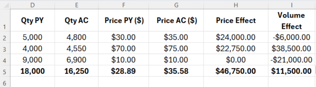 how to calculate volume effect per product