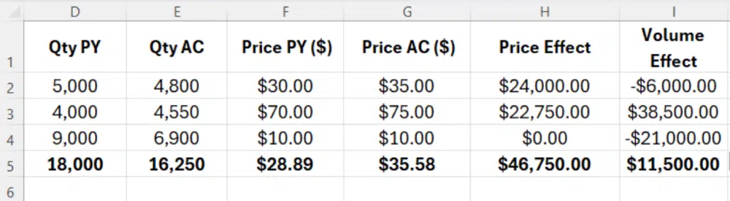 how to calculate volume effect per product