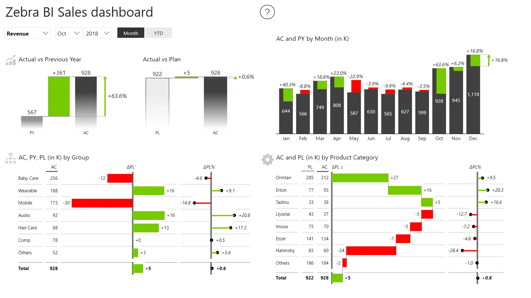 Sales dashboard using default Zebra BI Power BI theme