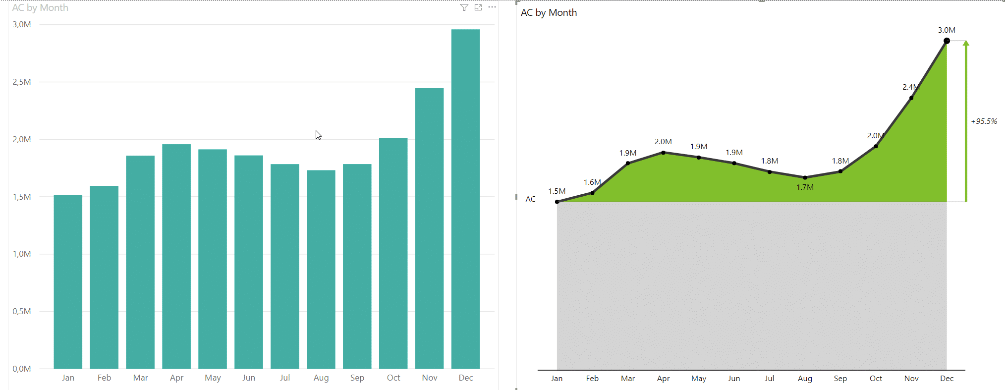 Default Power BI chart showing revenue by month compared to Zebra BI visual