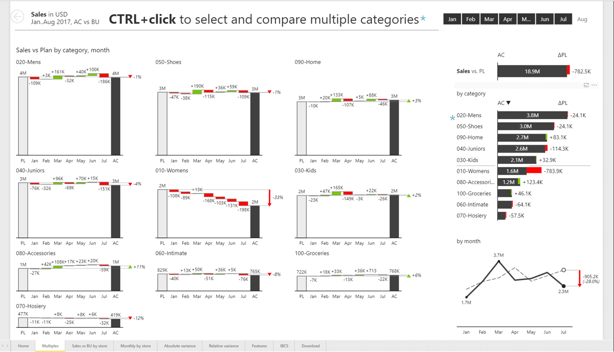 a dashboard with small multiples clearly emphasizing the underperforming category