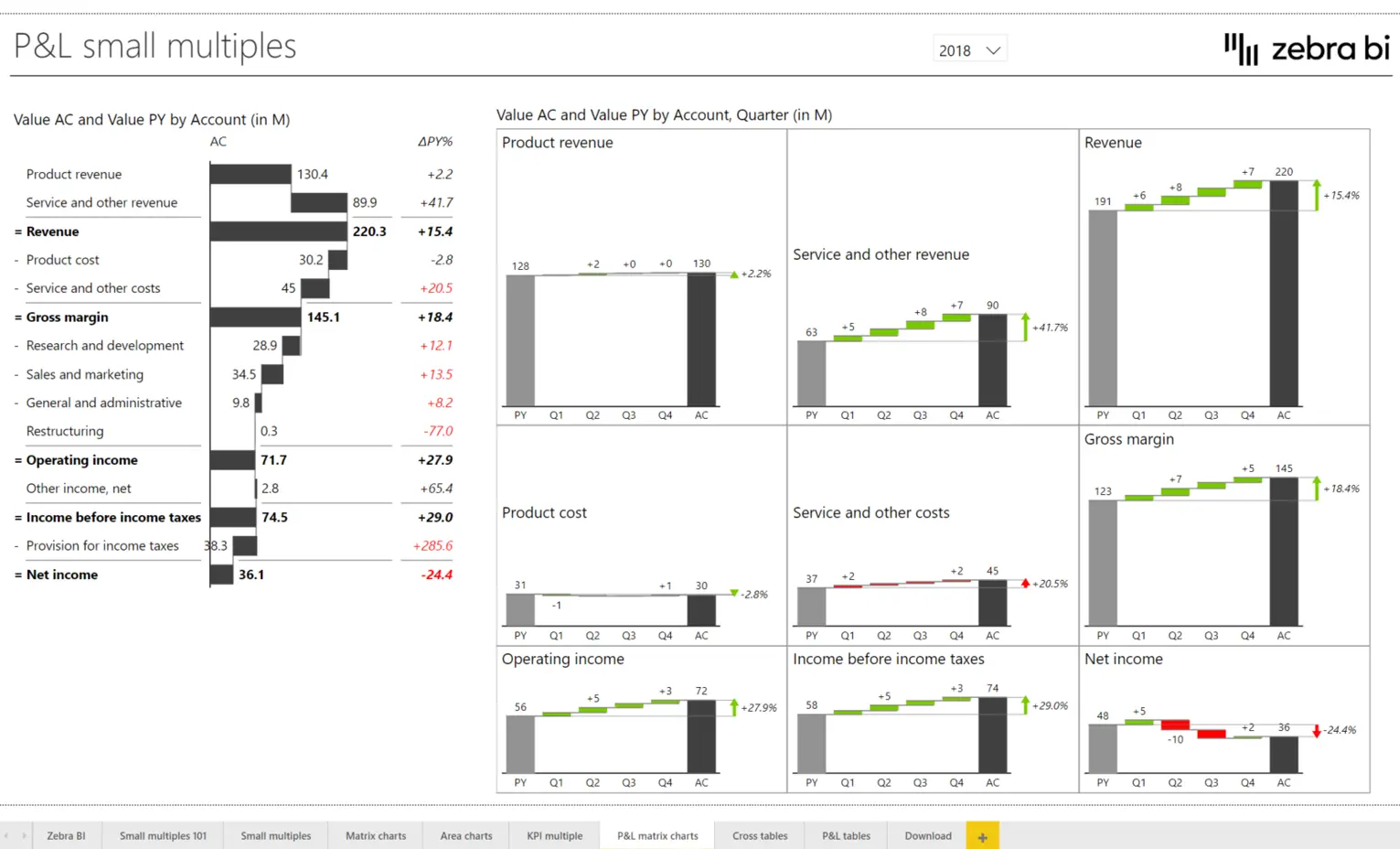 Power BI Dashboard design: a dashboard with small multiples showing revenue